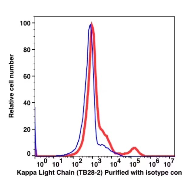 Anti-Kappa Light Chain Unconjugated(104801) catalog number: 104801 Caprico Biotechnologies Anti-Kappa Light Chain Unconjugated(104801) catalog number: 104801 Caprico Biotechnologies