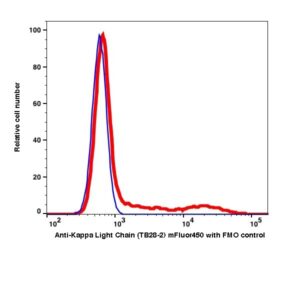 Anti-Kappa Light Chain mFluor450(1048144) catalog number: 1048144 Caprico Biotechnologies