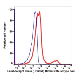 Anti-Lambda Light Chain Biotin(106651) catalog number: 106651 Caprico Biotechnologies