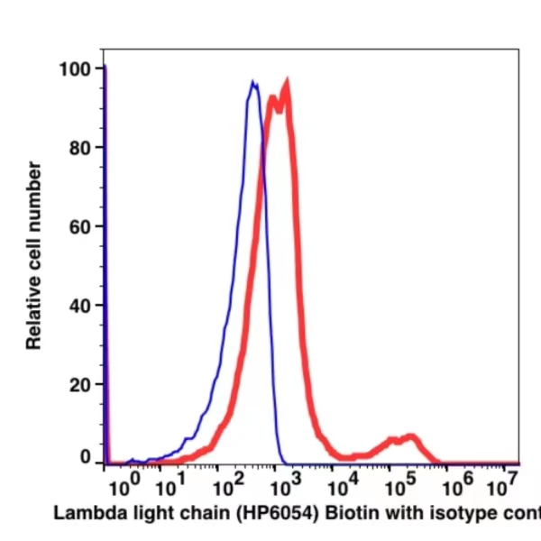 Anti-Lambda Light Chain Biotin(106651) catalog number: 106651 Caprico Biotechnologies Anti-Lambda Light Chain Biotin(106651) catalog number: 106651 Caprico Biotechnologies
