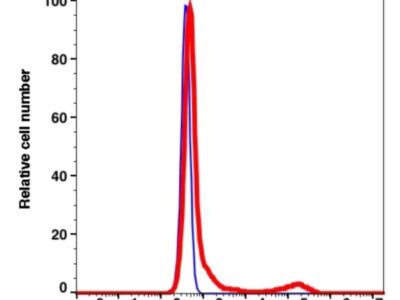 Anti-Lambda Light Chain PE(106624) catalog number: 106624 Caprico Biotechnologies