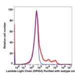 Anti-Lambda Light Chain Unconjugated(106601) catalog number: 106601 Caprico Biotechnologies