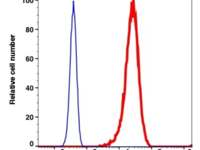 BCL-2 PE(113124) catalog number: 113124 Caprico Biotechnologies