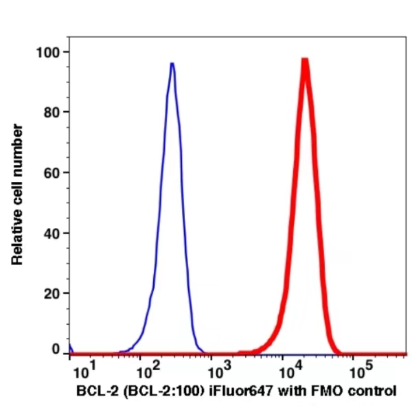 BCL-2 iFluor647(1131124) catalog number: 1131124 Caprico Biotechnologies BCL-2 iFluor647(1131124) catalog number: 1131124 Caprico Biotechnologies