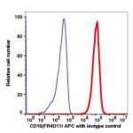 CD10 APC(114944) catalog number: 114944 Caprico Biotechnologies