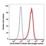 CD10 Biotin(103951) catalog number: 103951 Caprico Biotechnologies