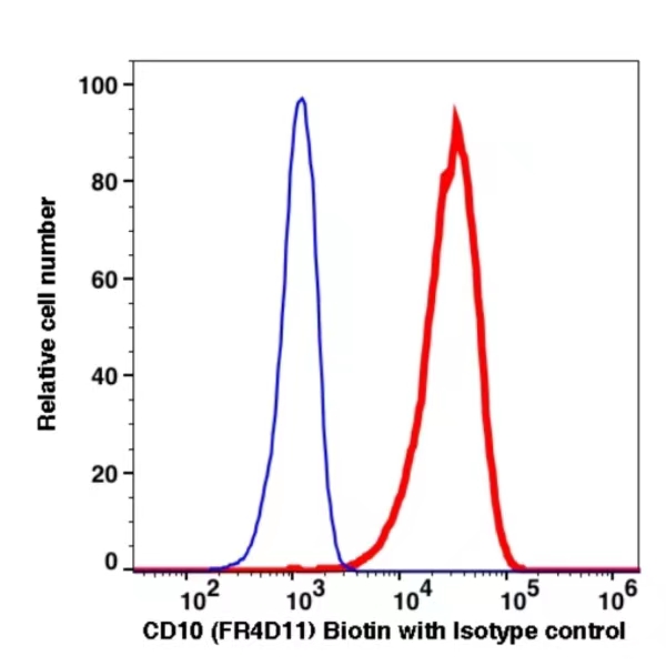 CD10 Biotin(103951) catalog number: 103951 Caprico Biotechnologies CD10 Biotin(103951) catalog number: 103951 Caprico Biotechnologies