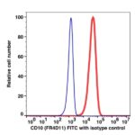 CD10 FITC(114914) catalog number: 114914 Caprico Biotechnologies