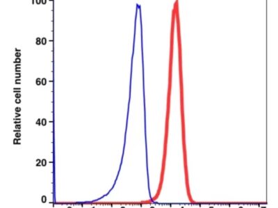 CD10 PerCP-Cyanine5.5(114964) catalog number: 114964 Caprico Biotechnologies