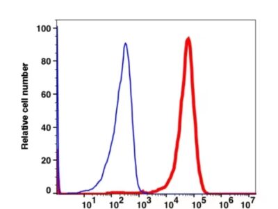 CD10 iFluor594(1039134) catalog number: 1039134 Caprico Biotechnologies