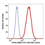 CD105 FITC(112514) catalog number: 112514 Caprico Biotechnologies