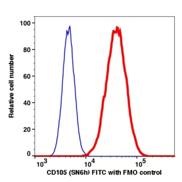 CD105 FITC(112514) catalog number: 112514 Caprico Biotechnologies CD105 FITC(112514) catalog number: 112514 Caprico Biotechnologies