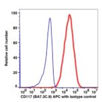 CD117 APC(103544) catalog number: 103544 Caprico Biotechnologies