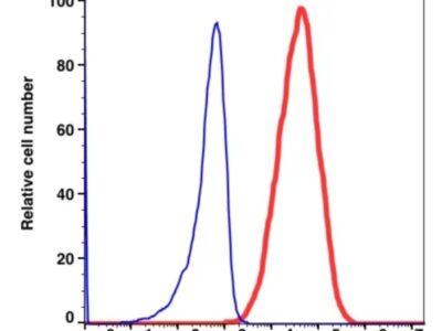 CD117 APC(103544) catalog number: 103544 Caprico Biotechnologies