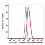 CD117 FITC(103514) catalog number: 103514 Caprico Biotechnologies