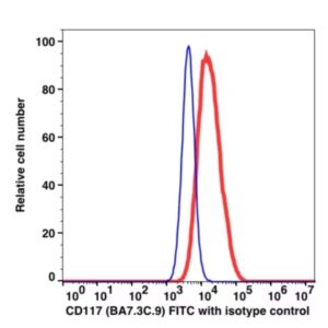 CD117 FITC(103514) catalog number: 103514 Caprico Biotechnologies
