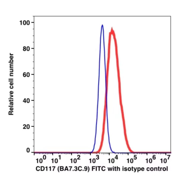 CD117 FITC(103514) catalog number: 103514 Caprico Biotechnologies CD117 FITC(103514) catalog number: 103514 Caprico Biotechnologies