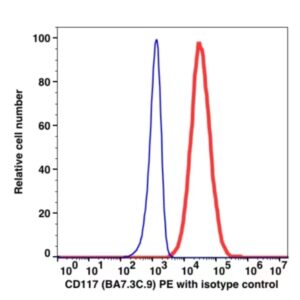 CD117 PE(103524) catalog number: 103524 Caprico Biotechnologies