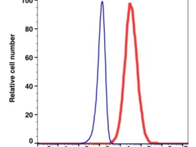 CD117 PE(103524) catalog number: 103524 Caprico Biotechnologies