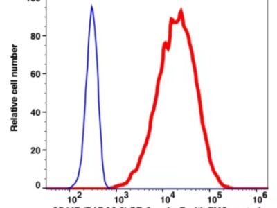 CD117 PE-Cyanine7(103584) catalog number: 103584 Caprico Biotechnologies