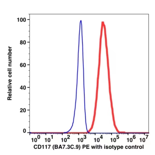 CD117 PE(103524) catalog number: 103524 Caprico Biotechnologies CD117 PE(103524) catalog number: 103524 Caprico Biotechnologies