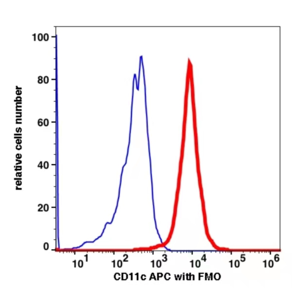 CD11C APC(107944) catalog number: 107944 Caprico Biotechnologies