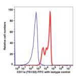 CD11a FITC(107214) catalog number: 107214 Caprico Biotechnologies