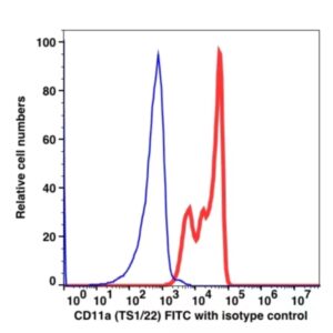 CD11a FITC(107214) catalog number: 107214 Caprico Biotechnologies