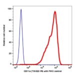 CD11a PE(107224) catalog number: 107224 Caprico Biotechnologies