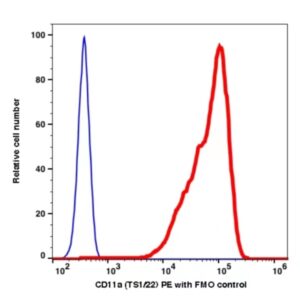 CD11a PE(107224) catalog number: 107224 Caprico Biotechnologies