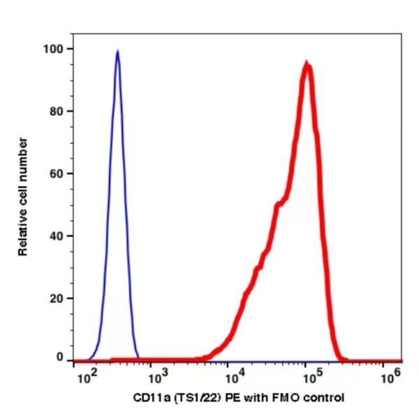 CD11a PE(107224) catalog number: 107224 Caprico Biotechnologies CD11a PE(107224) catalog number: 107224 Caprico Biotechnologies