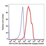 CD11a Unconjugated(107201) catalog number: 107201 Caprico Biotechnologies