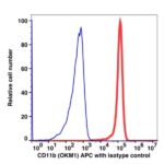 CD11b APC(100744) catalog number:100744 Caprico Biotechnologies