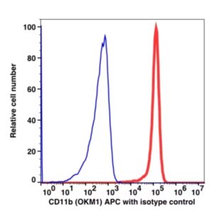 CD11b APC(100744) catalog number：100744 Caprico Biotechnologies