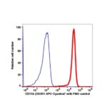 CD11b APC-Cyanine7(100794) catalog number:100794 Caprico Biotechnologies
