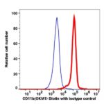 CD11b Biotin(100751) catalog number：100751 Caprico Biotechnologies