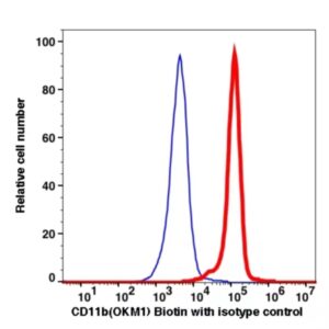 CD11b Biotin(100751) catalog number：100751 Caprico Biotechnologies