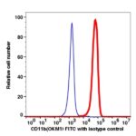 CD11b FITC(100714) catalog number:100714 Caprico Biotechnologies