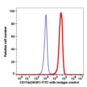 CD11b FITC(100714) catalog number:100714 Caprico Biotechnologies