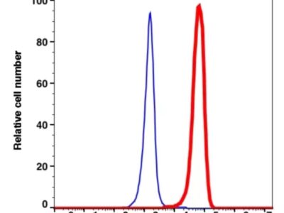 CD11b FITC(100714) catalog number：100714 Caprico Biotechnologies