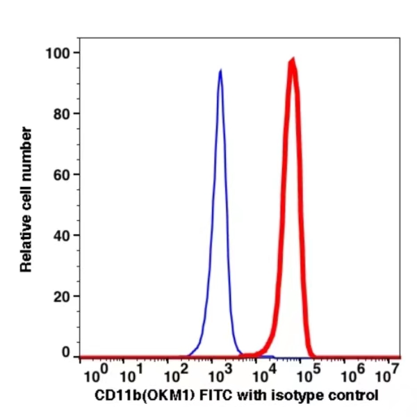 CD11b FITC(100714) catalog number:100714 Caprico Biotechnologies CD11b FITC(100714) catalog number:100714 Caprico Biotechnologies