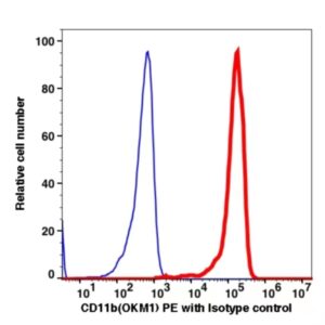 CD11b PE(100724) catalog number：100724 Caprico Biotechnologies