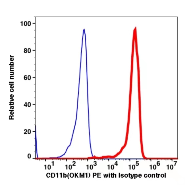 CD11b PE(100724) catalog number:100724 Caprico Biotechnologies CD11b PE(100724) catalog number:100724 Caprico Biotechnologies