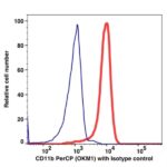CD11b PerCP(100734) catalog number：100734 Caprico Biotechnologies