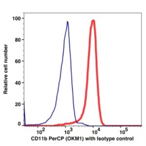 CD11b PerCP(100734) catalog number：100734 Caprico Biotechnologies