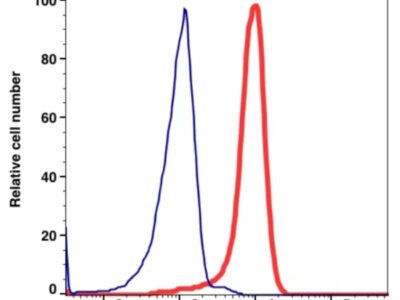 CD11b PerCP(100734) catalog number：100734 Caprico Biotechnologies