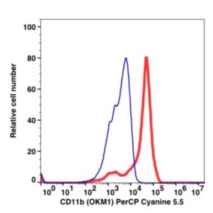 CD11b PerCP-Cyanine5.5(100764) catalog number：100764 Caprico Biotechnologies