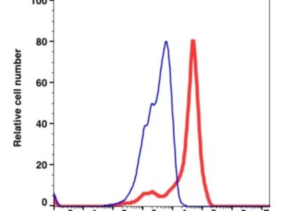 CD11b PerCP-Cyanine5.5(100764) catalog number：100764 Caprico Biotechnologies