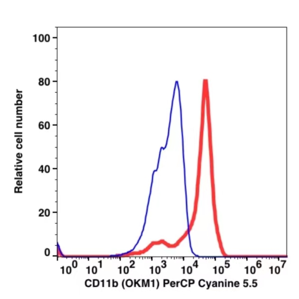CD11b PerCP-Cyanine5.5(100764) catalog number:100764 Caprico Biotechnologies CD11b PerCP-Cyanine5.5(100764) catalog number:100764 Caprico Biotechnologies