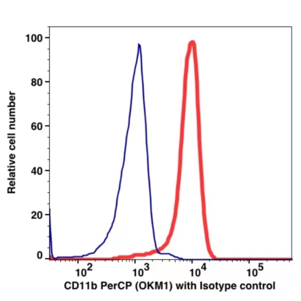 CD11b PerCP(100734) catalog number:100734 Caprico Biotechnologies CD11b PerCP(100734) catalog number:100734 Caprico Biotechnologies